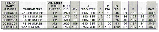Female Fitting Tube-O-Type Chart