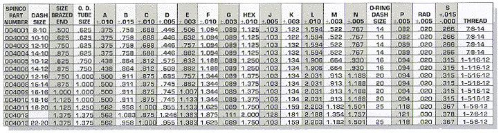 Male Inverted Swivel Nut Tube-O-Type Chart
